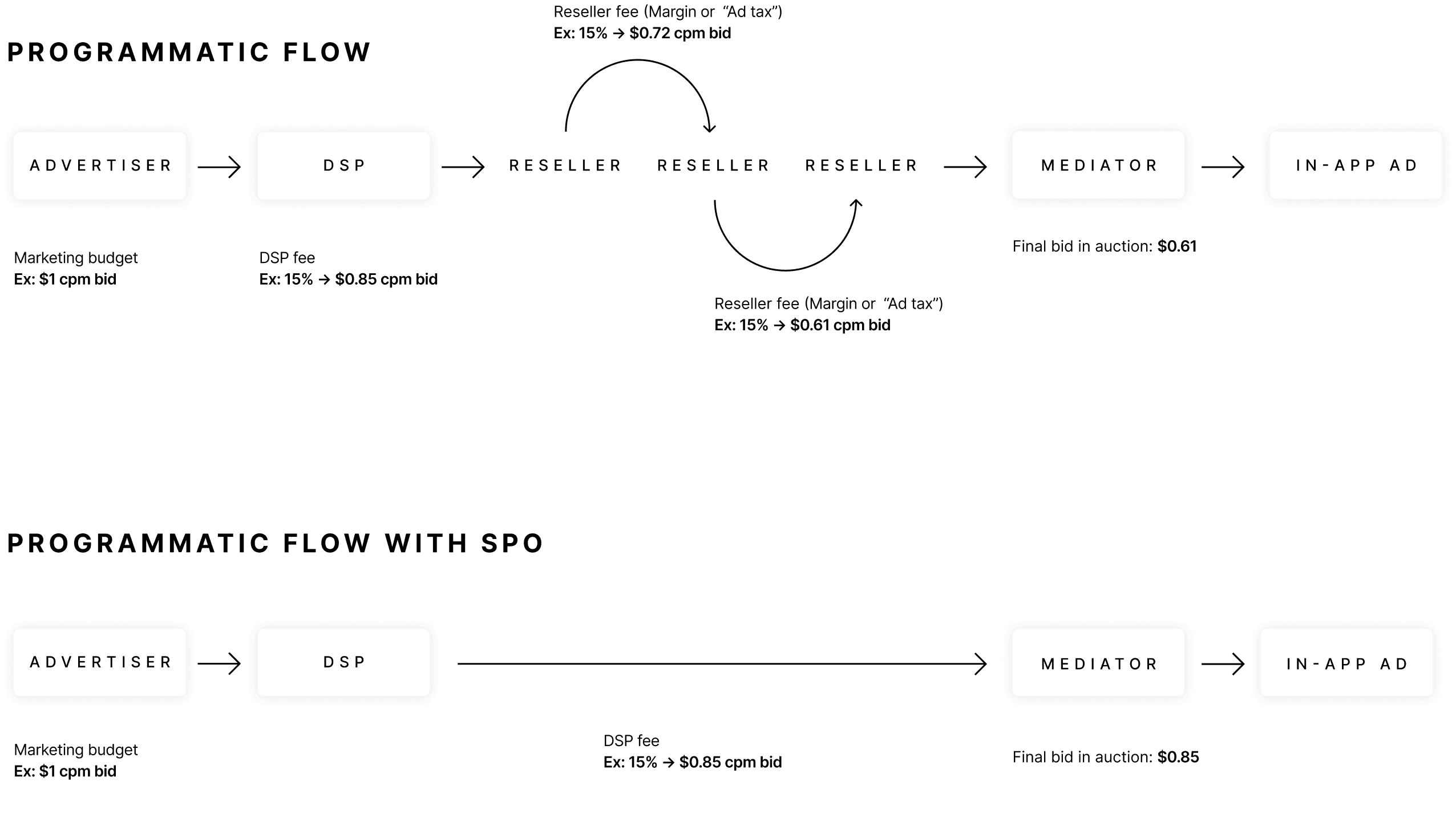programmatic flow SPO graph